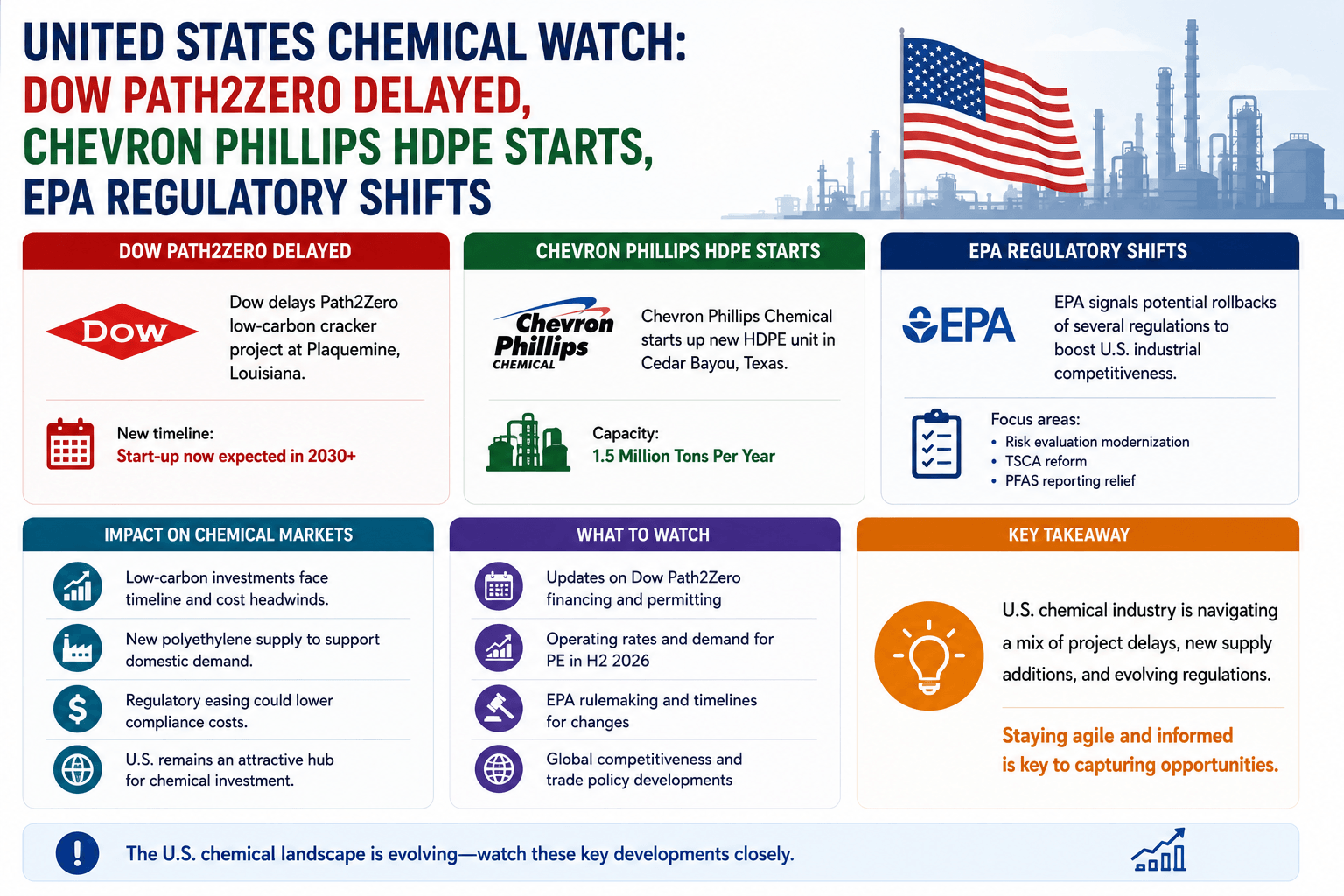 United States Chemical Watch: se retrasa el Dow Path2Zero, se pone en marcha el HDPE de Chevron Phillips, cambia la normativa de la EPA
