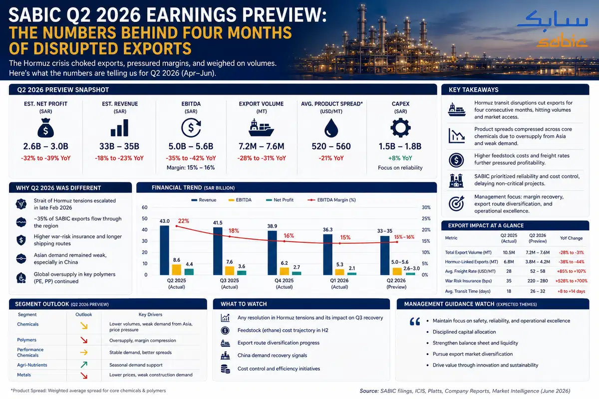 沙特基础工业公司(SABIC)2026年第二季度收益预览:四个月出口中断背后的数字